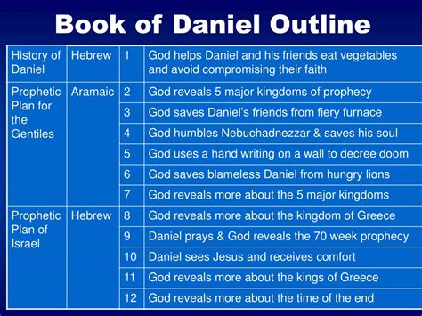 Ppt Introduction To The Book Of Daniel Powerpoint Presentation Free