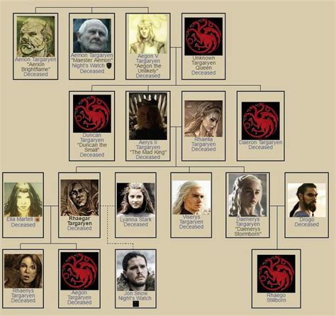 Every child knows that the targaryens have always danced too close to this entry deals with the monarchs of house targaryen and their families from the date of the conquest to the king immediately previous to the. Targaryen Family Tree