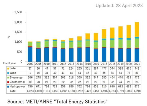 Energy Statistics Renewable Energy Insitute