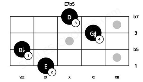 E7b5 Mandolin Chord E Dominant Seventh Flat Fifth