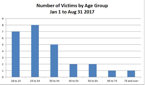 barbados murder statistics august 2017