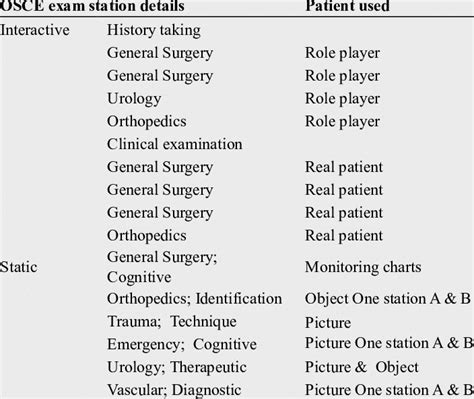 Osce Stations Of The Final Surgicalexam Download Table