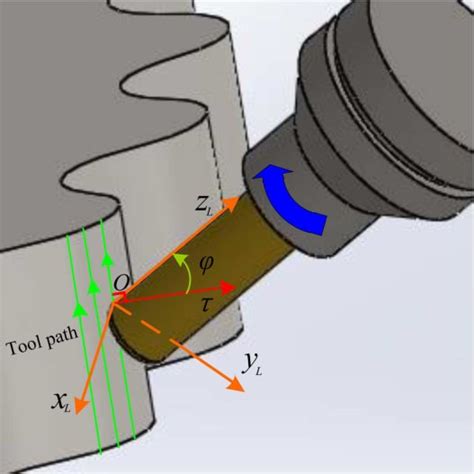 End Milling Of Cycloidal Gears ϕ Is The Shaft Inclination Angle τ Is
