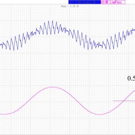 Experimental Results Three‐phase Im‐1 Total Dc‐link Voltage Ripple