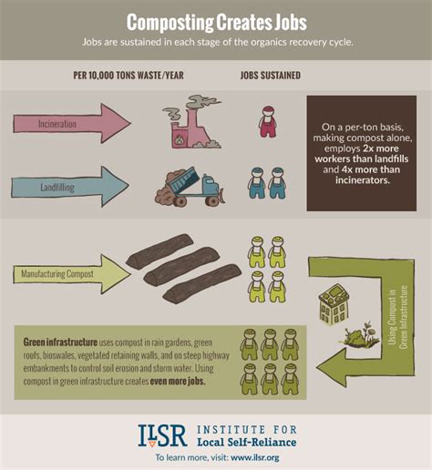 Infographic Compost Impacts More Than You Think Institute For Local