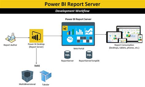 What Is Power Bi Report Server Power Bi Report Server Vs Power Bi Reverasite