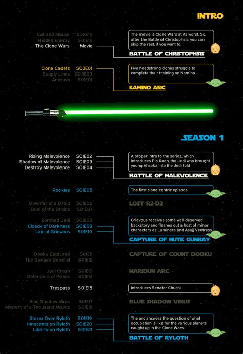 Star Wars Chronological Order Equigerty