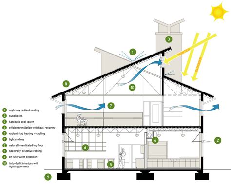 17 Sustainable Architecture Design Images Green Architecture Design