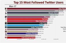 twitter accounts most followed top