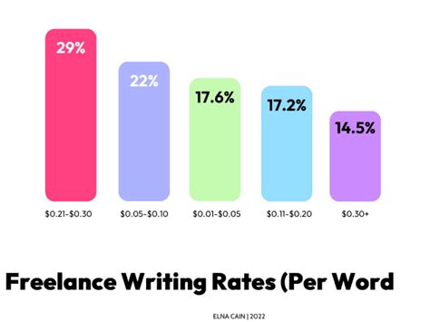 Your Freelance Writing Rates As A Beginner How Much To Charge Average Rate Elna Cain
