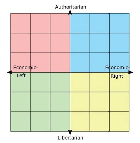 A Collection Of Compass Templates Rpoliticalcompassmemes
