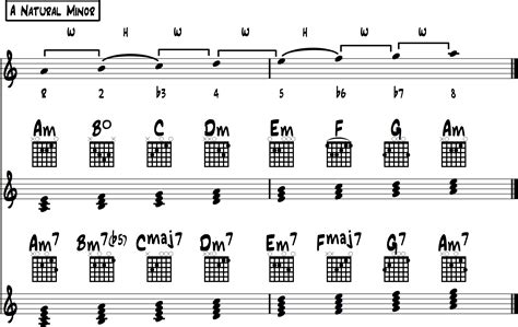 Minor Scale Chords The Ultimate Reference Guide For All Guitarists