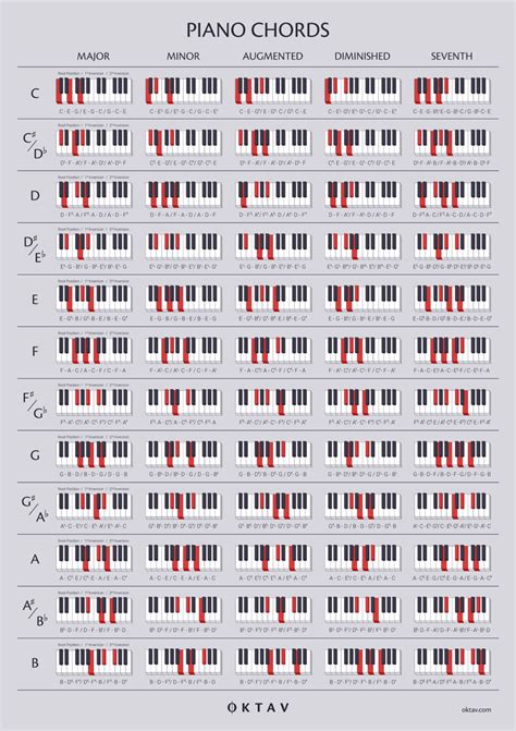 Free Printable Piano Chord Chart For Beginners - Free Templates Printable