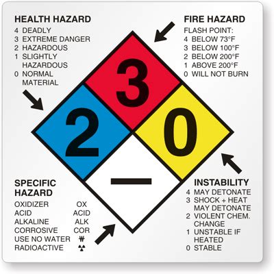 Chemical Hazard Label Color Codes Pensandpieces