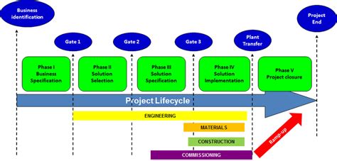 The Commissioning Process In The Project Life Cycle Download