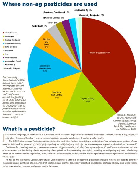 Where Non Ag Pesticides Are Used Pie Chart Pest Control Pesticide