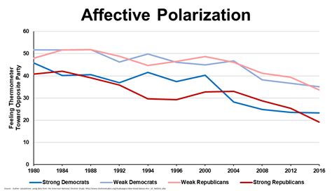Political Polarization In The Us Jason Jordan