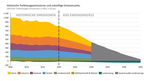 Hintergrund Das Deutsche Klimaschutzgesetz Möglichkeiten Einer