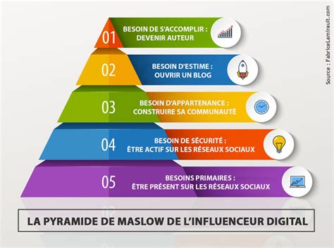 La Pyramide De Maslow De Linfluenceur Digital Fabrice Lamirault