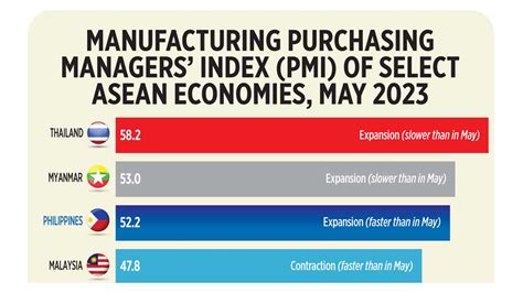 Manufacturing Purchasing Managers Index Pmi Of Select Asean