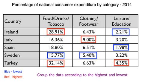 Table Chart Writing Task 1 Free Table Bar Chart