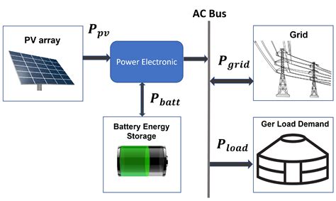 Energies Free Full Text A Strategy For Grid Connected Pv Battery System Of Mongolian Ger