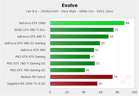 Benchmark Evolve Nvidia Geforce Gtx 1080 Le Premier Gpu 16nm En