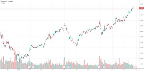 Growth For Nasdaq Aapl By Williamhenrydawson Tradingview