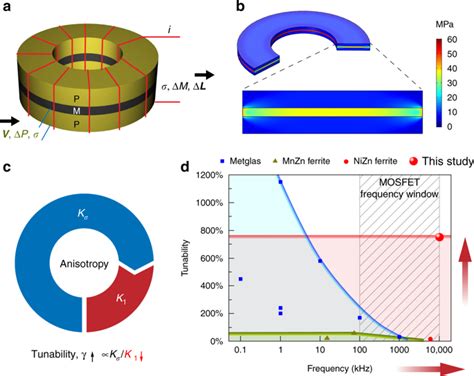 Colossal Tunability In High Frequency Magnetoelectric Voltage Tunable