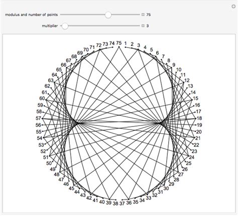 Modular Multiplication On A Circle Wolfram Demonstrations Project