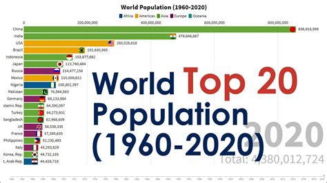 Top 20 Most Populated Countries From 1960 To 2020 Youtube
