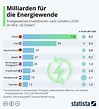 Infografik: Milliarden für die Energiewende | Statista