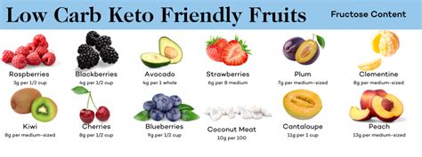 Keto Fruit List Top 7 Low Carb Fruits Dr Robert Kiltz