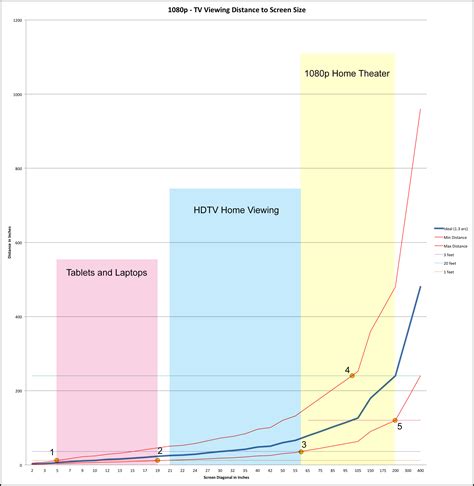 The best rule of thumb that is currently agreed on is that a bit too close is better than a bit too far. How to Find the Right Cinema or TV Viewing Distance | Wolfcrow