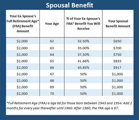 Social Security And Divorce What Women Need To Know Social Security