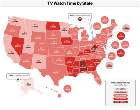 west virginia is fattest state watches the most tv wowk 13 news