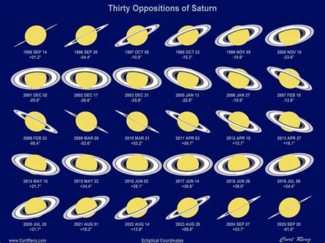 Phases Of Saturn Observing Discussion Stargazers Lounge