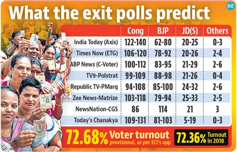 In Karnataka Battle Exit Polls Give Edge To Congress Over Bjp Jds