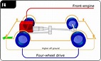 Car Front-engine, Rear-wheel-drive Layout Front-wheel Drive Front ...