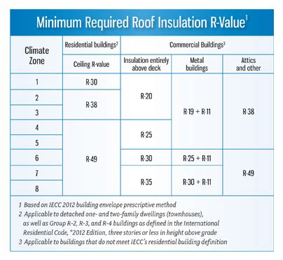 Adding thermal insulation to the ceiling or walls of a mobile home is complex and usually requires installation by specialists. Specifier Monthly Newsletter, August 2017 - Luna and ...