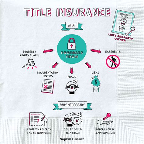 What Is Title Insurance Napkin Finance Has The Answer