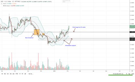 The current coinmarketcap ranking is #6, with a live market cap of $41,068,017,453 usd. XRP Price Surges 7% in 30 Minutes as Liquidity Volumes ...