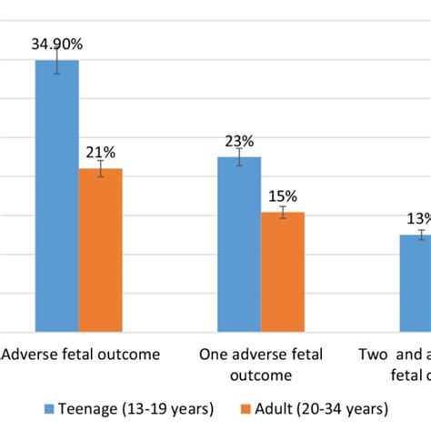 pdf an increased adverse fetal outcome has been observed among teen pregnant women in rural