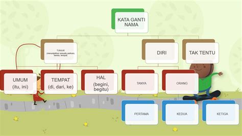 Menurut kamus bahasa indonesia, kata ganti (pronomina) adalah jenis kata yang berfungsi sebagai pengganti nomina atau frasa nomina. KATA GANTI NAMA (MENDENGAR & BERTUTUR) - TEMA 3 : KOMUNITI ...