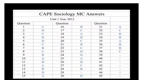 Cape Unit 1 Sociology Mc Answers Youtube