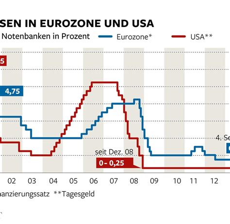 EZB lässt Leitzins im Euroraum auf Rekordtief WELT