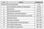 Consejos para estudiar la estructura de la Constitución Española