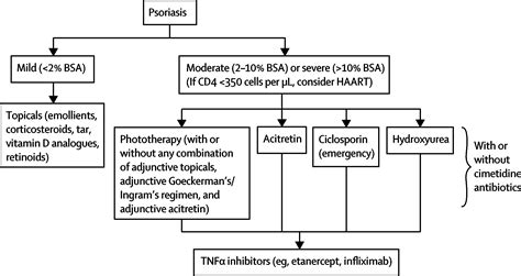 Hiv Associated Psoriasis Pathogenesis Clinical Features And