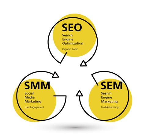 What Are Seo Sem And Smm What Are The Main Differences Riset