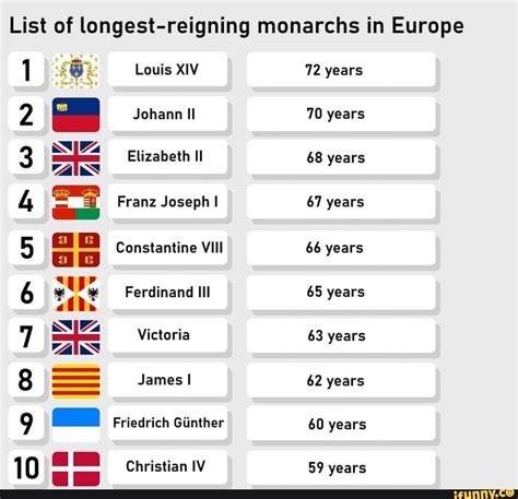 List Of Longest Reigning Monarchs In Europe 1 2 Johann Il 70 Years